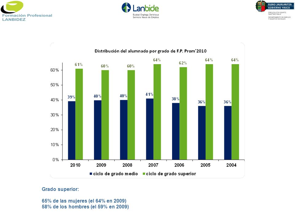 Grado superior: 65% de las mujeres (el 64% en 2009) 58% de los hombres (el 59% en 2009)