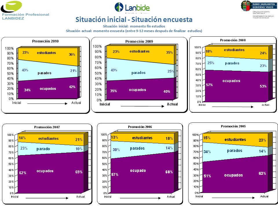 Situación inicial - Situación encuesta Situación inicial: momento fin estudios Situación actual: momento encuesta (entre 9-12 meses después de finalizar estudios)
