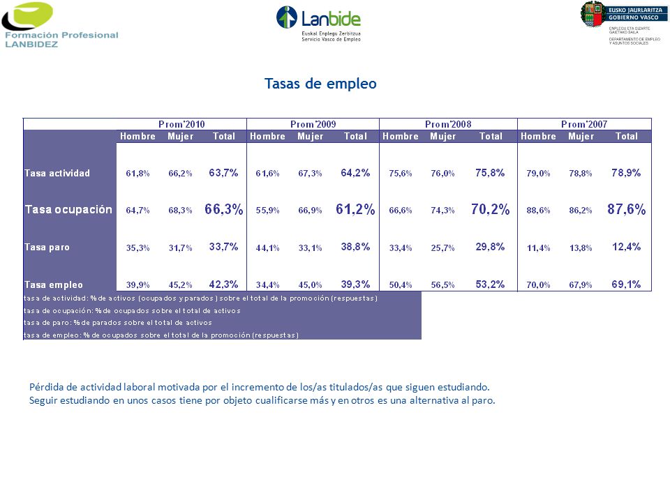 Tasas de empleo Pérdida de actividad laboral motivada por el incremento de los/as titulados/as que siguen estudiando.