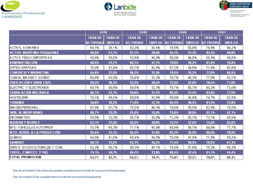 Tasa de actividad: % de activos (ocupados y parados) sobre el total de la promoción (respuestas)