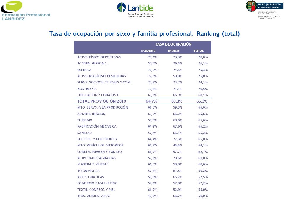 Tasa de ocupación por sexo y familia profesional. Ranking (total)