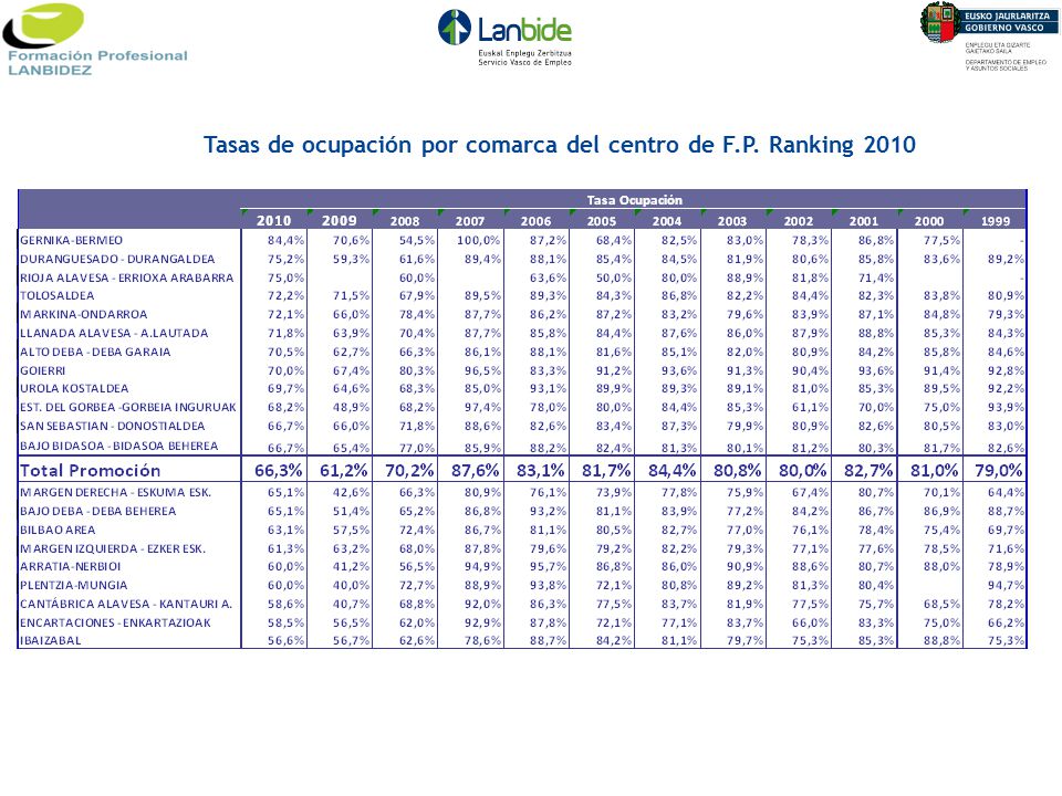 Tasas de ocupación por comarca del centro de F.P. Ranking 2010