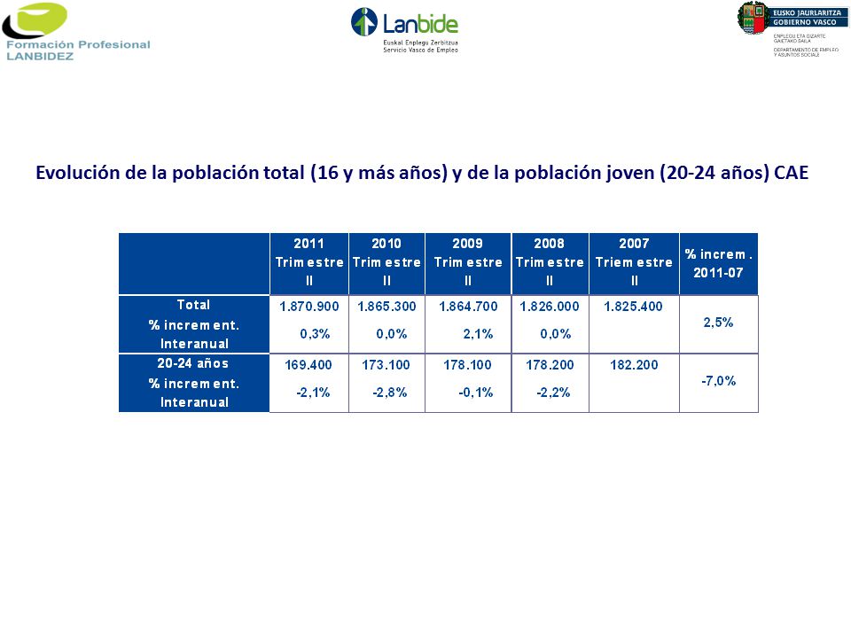 Evolución de la población total (16 y más años) y de la población joven (20-24 años) CAE