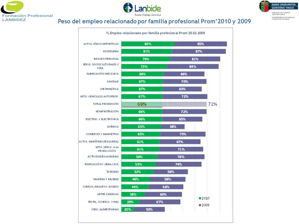 Peso del empleo relacionado por familia profesional Prom’2010 y 2009