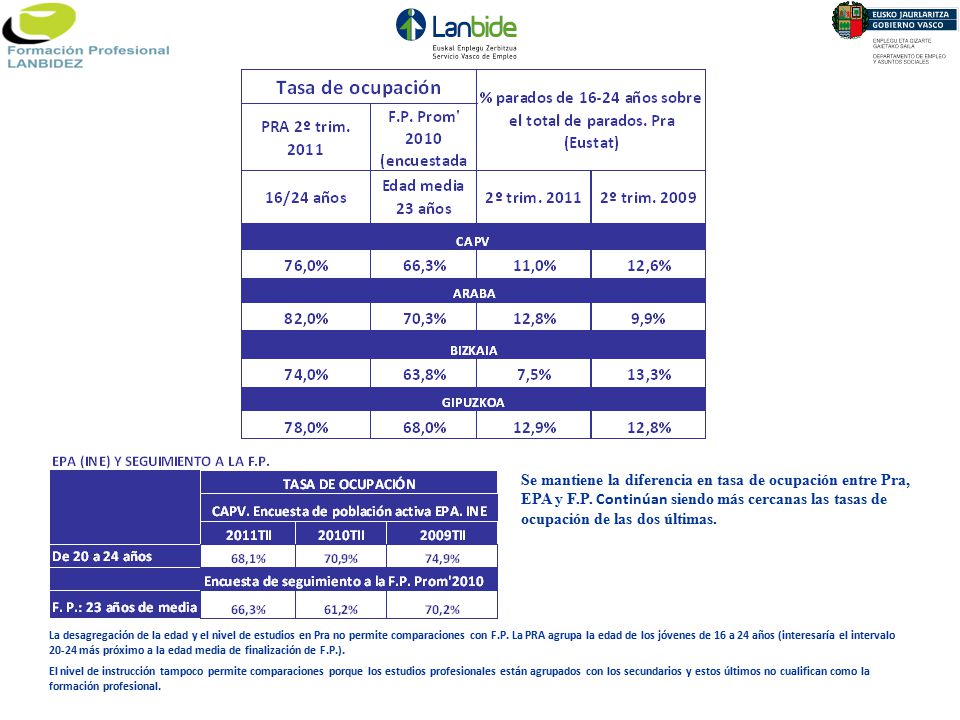 Se mantiene la diferencia en tasa de ocupación entre Pra, EPA y F. P