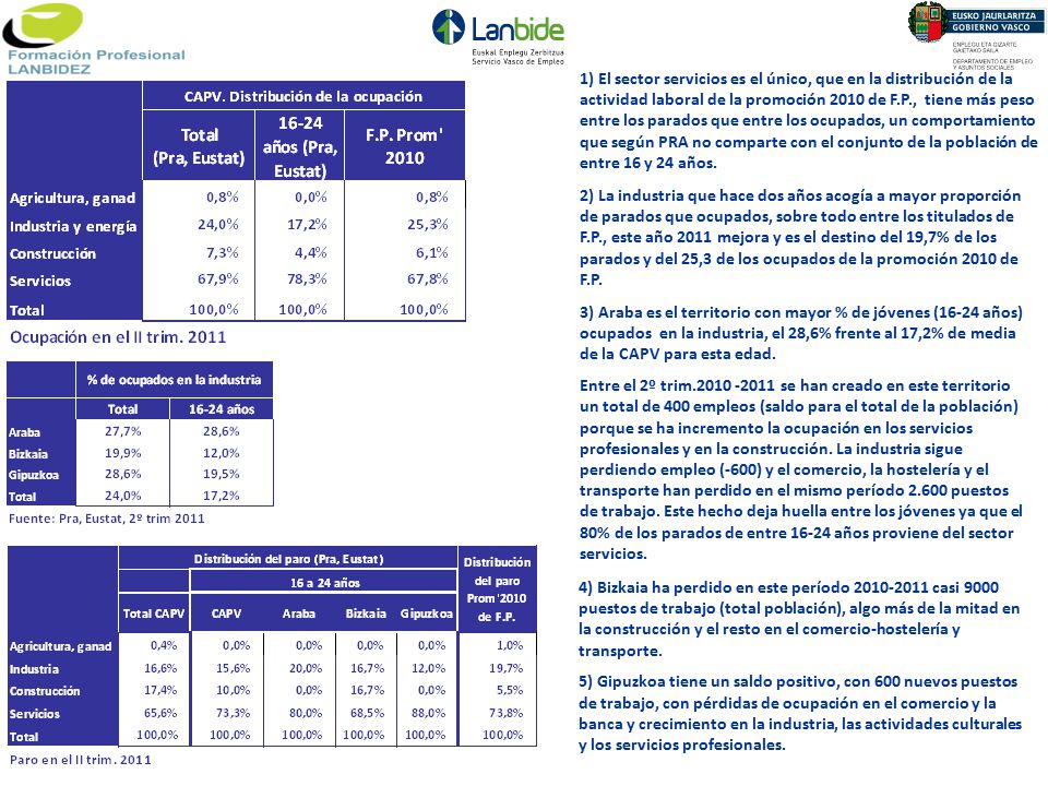 1) El sector servicios es el único, que en la distribución de la actividad laboral de la promoción 2010 de F.P., tiene más peso entre los parados que entre los ocupados, un comportamiento que según PRA no comparte con el conjunto de la población de entre 16 y 24 años.
