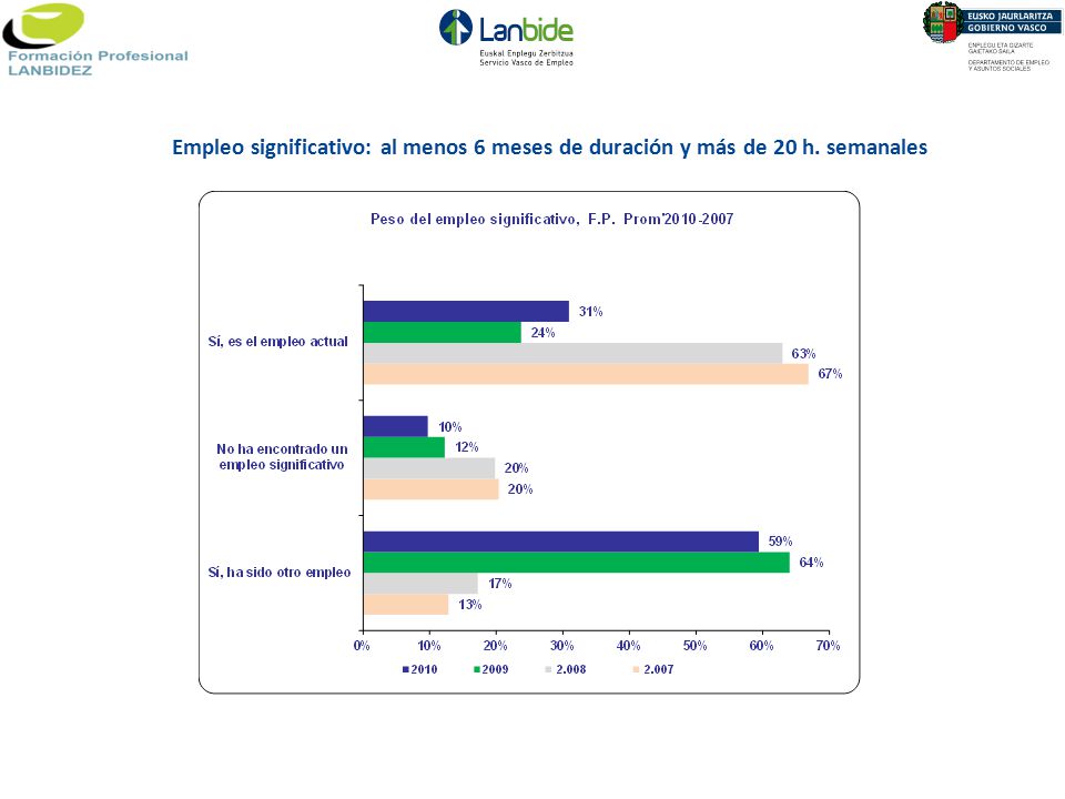 Empleo significativo: al menos 6 meses de duración y más de 20 h