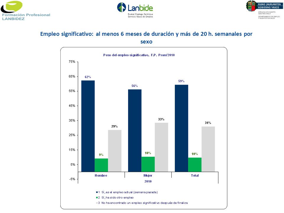 Empleo significativo: al menos 6 meses de duración y más de 20 h
