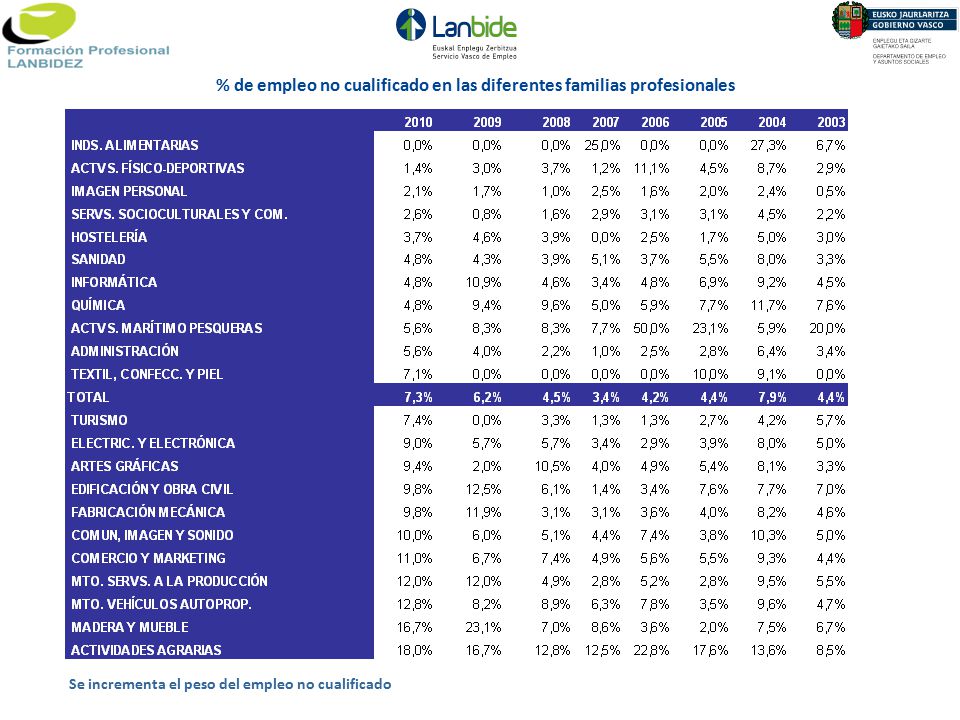 % de empleo no cualificado en las diferentes familias profesionales