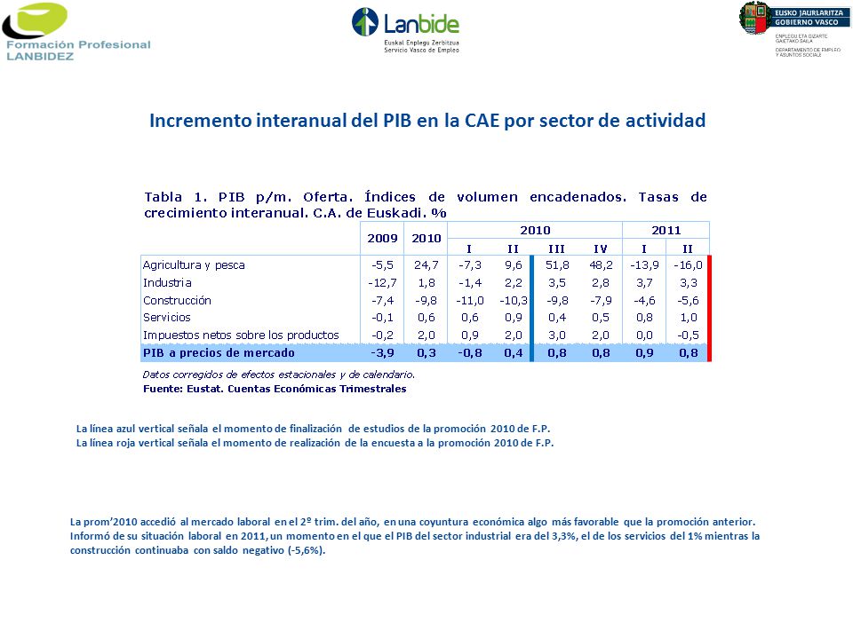 Incremento interanual del PIB en la CAE por sector de actividad
