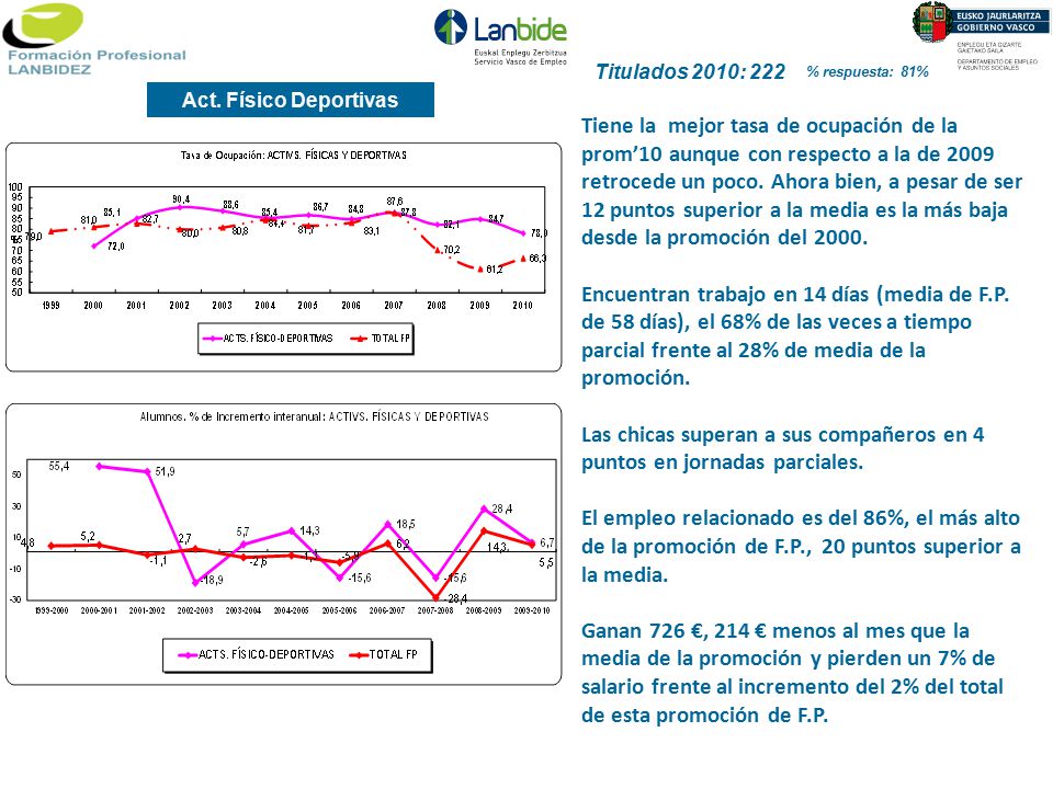 Titulados 2010: 222 % respuesta: 81% Act. Físico Deportivas.