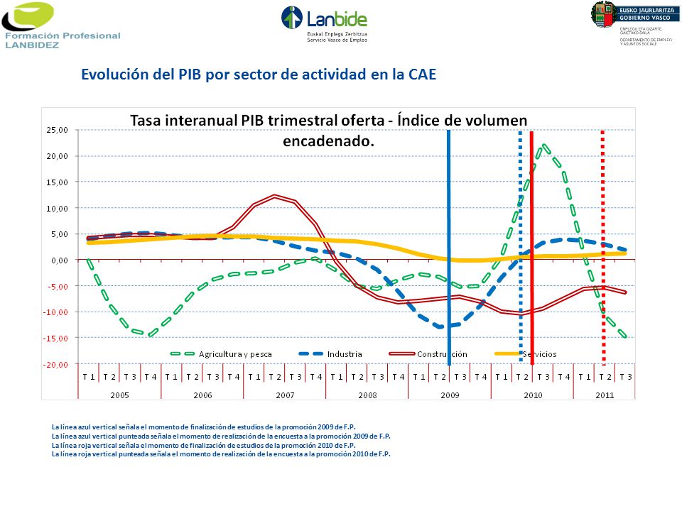 Evolución del PIB por sector de actividad en la CAE
