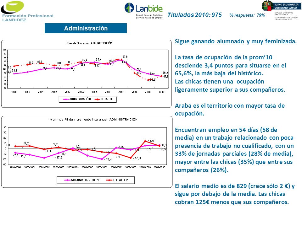 Las chicas tienen una ocupación ligeramente superior a sus compañeros.
