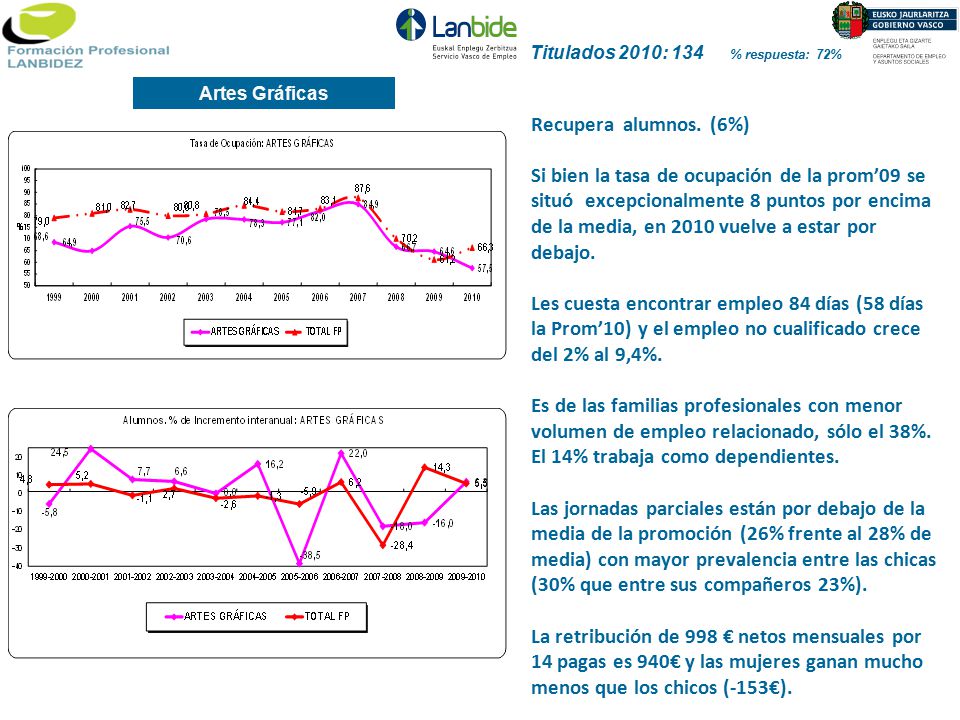 Titulados 2010: 134 % respuesta: 72% Artes Gráficas. Recupera alumnos. (6%)