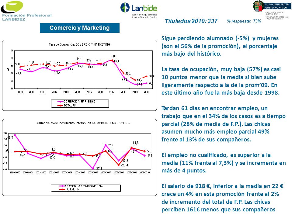Titulados 2010: 337 % respuesta: 73% Comercio y Marketing.