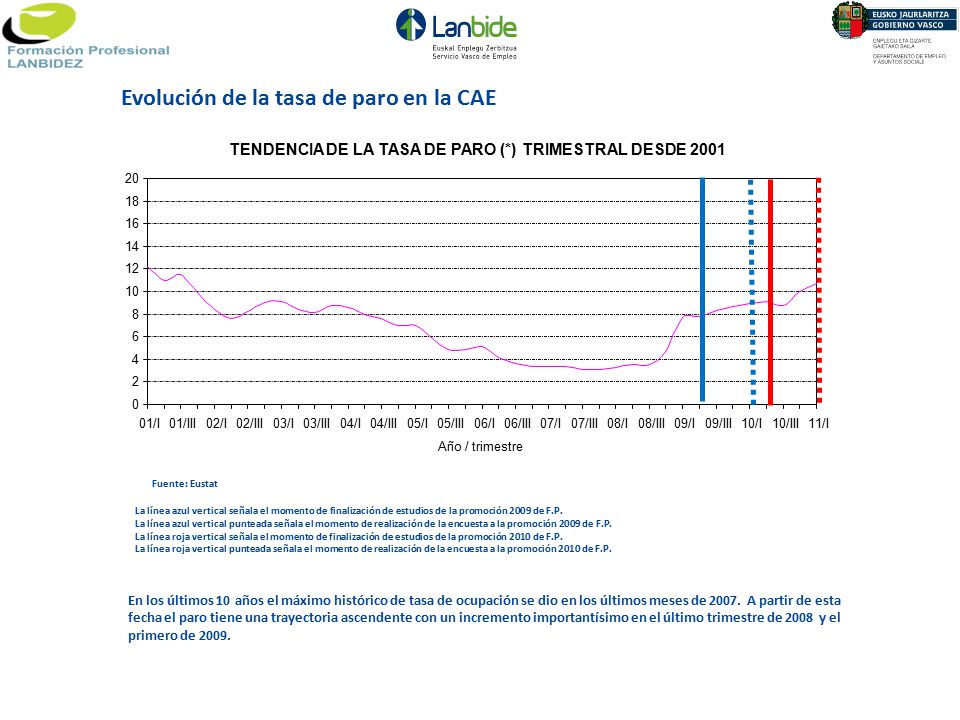 TENDENCIA DE LA TASA DE PARO (*) TRIMESTRAL DESDE 2001