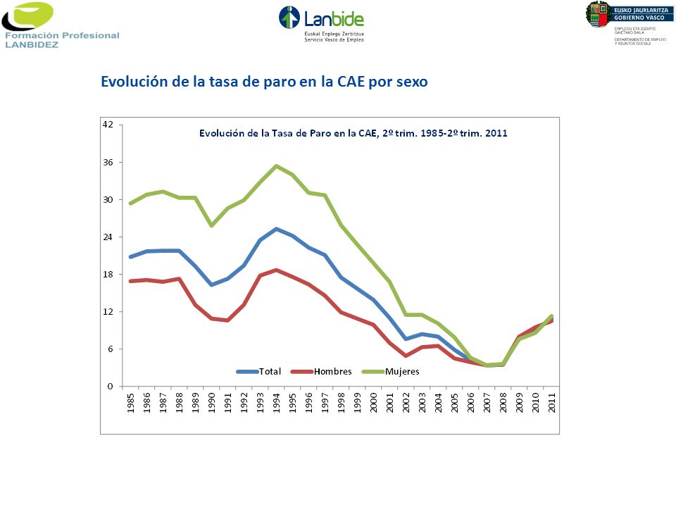 Evolución de la tasa de paro en la CAE por sexo