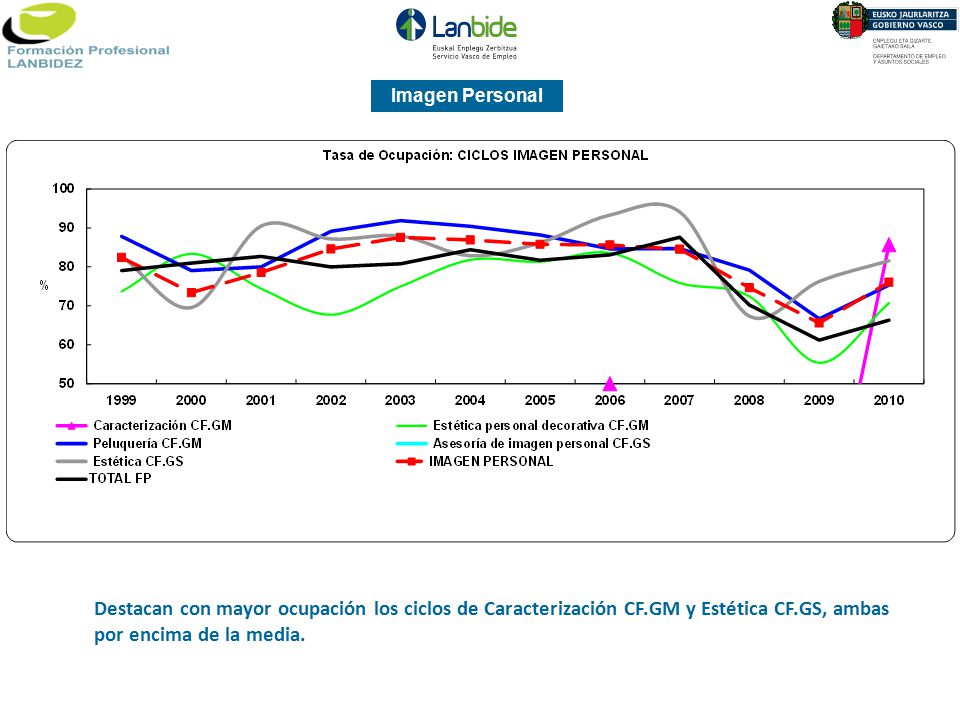 Imagen Personal Destacan con mayor ocupación los ciclos de Caracterización CF.GM y Estética CF.GS, ambas por encima de la media.