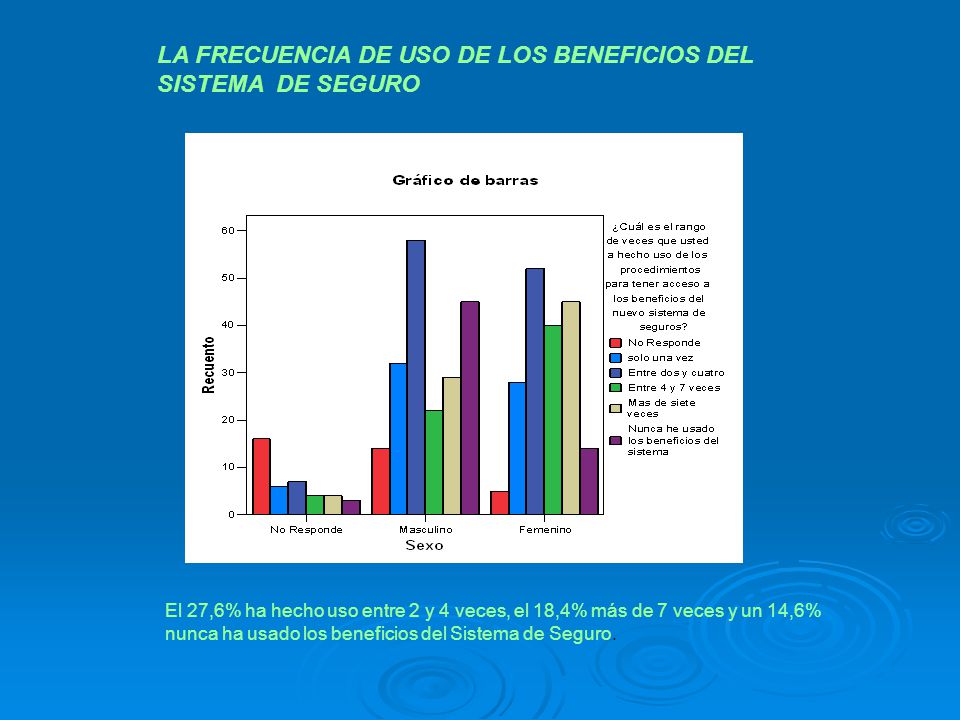 LA FRECUENCIA DE USO DE LOS BENEFICIOS DEL SISTEMA DE SEGURO