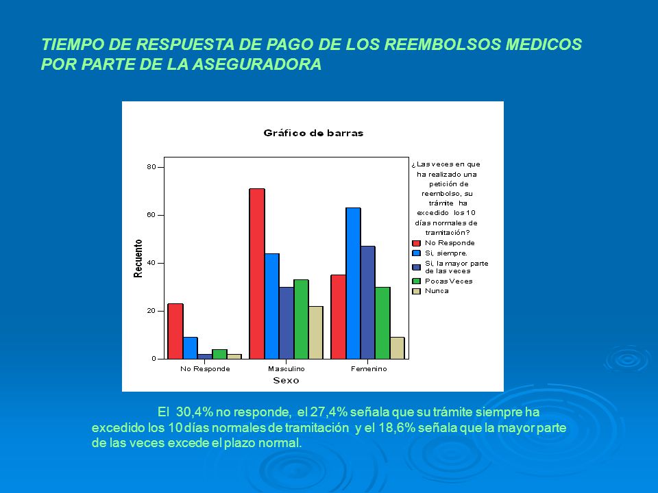 TIEMPO DE RESPUESTA DE PAGO DE LOS REEMBOLSOS MEDICOS