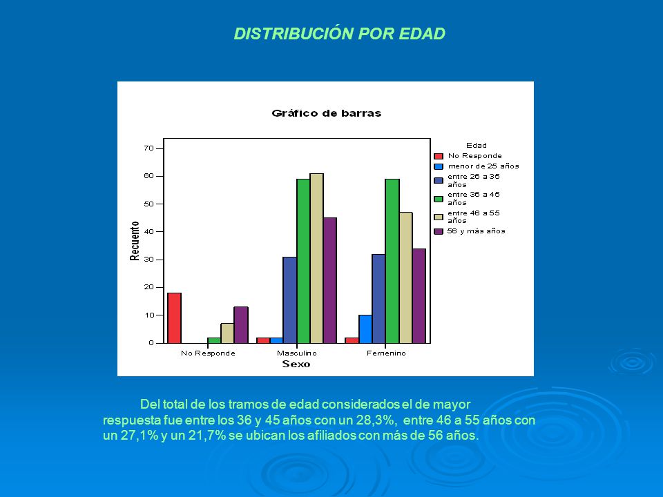 DISTRIBUCIÓN POR EDAD Del total de los tramos de edad considerados el de mayor.