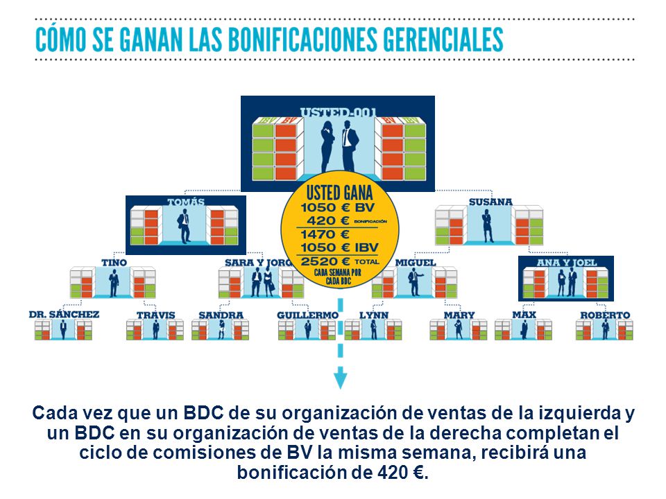 Cada vez que un BDC de su organización de ventas de la izquierda y un BDC en su organización de ventas de la derecha completan el ciclo de comisiones de BV la misma semana, recibirá una bonificación de 420 €.