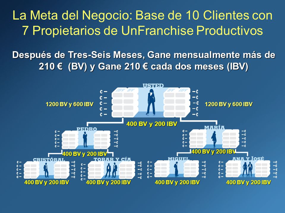 La Meta del Negocio: Base de 10 Clientes con 7 Propietarios de UnFranchise Productivos