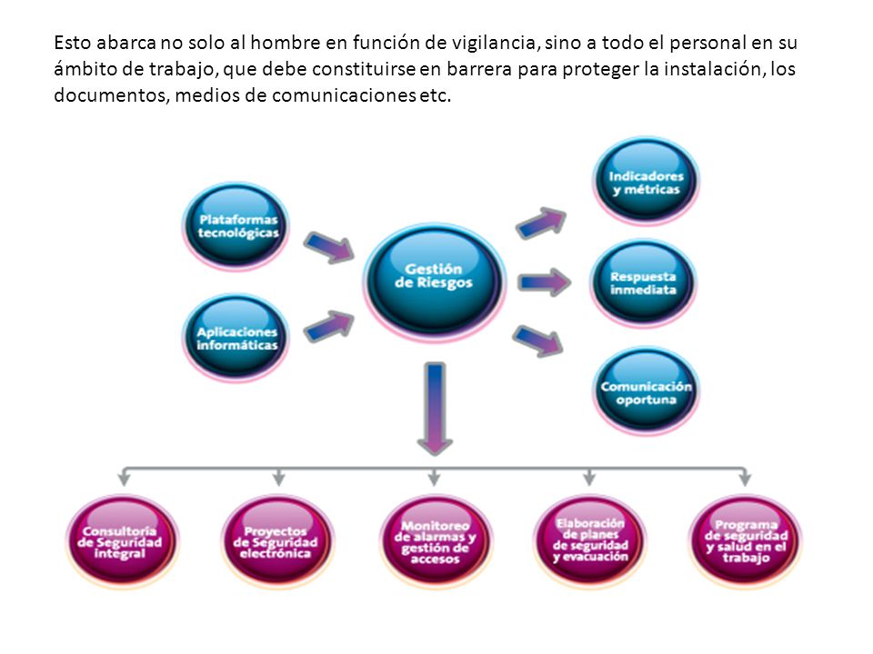 Esto abarca no solo al hombre en función de vigilancia, sino a todo el personal en su ámbito de trabajo, que debe constituirse en barrera para proteger la instalación, los documentos, medios de comunicaciones etc.
