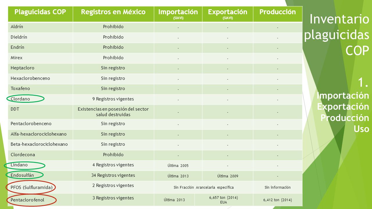 Inventario plaguicidas COP 1. Importación Exportación Producción Uso