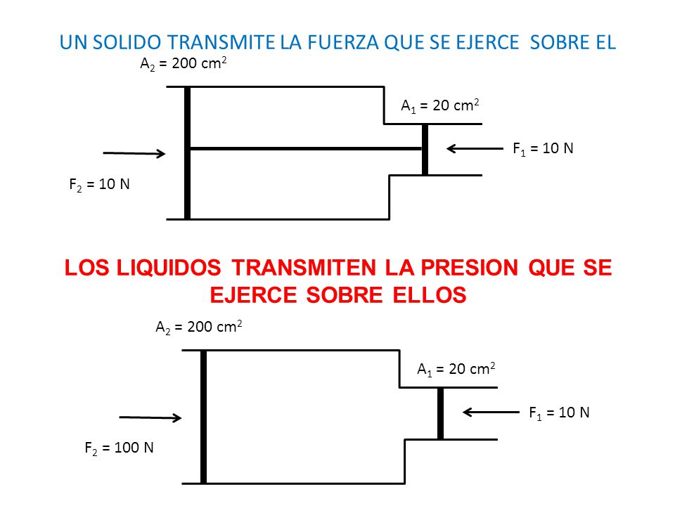 LOS LIQUIDOS TRANSMITEN LA PRESION QUE SE EJERCE SOBRE ELLOS