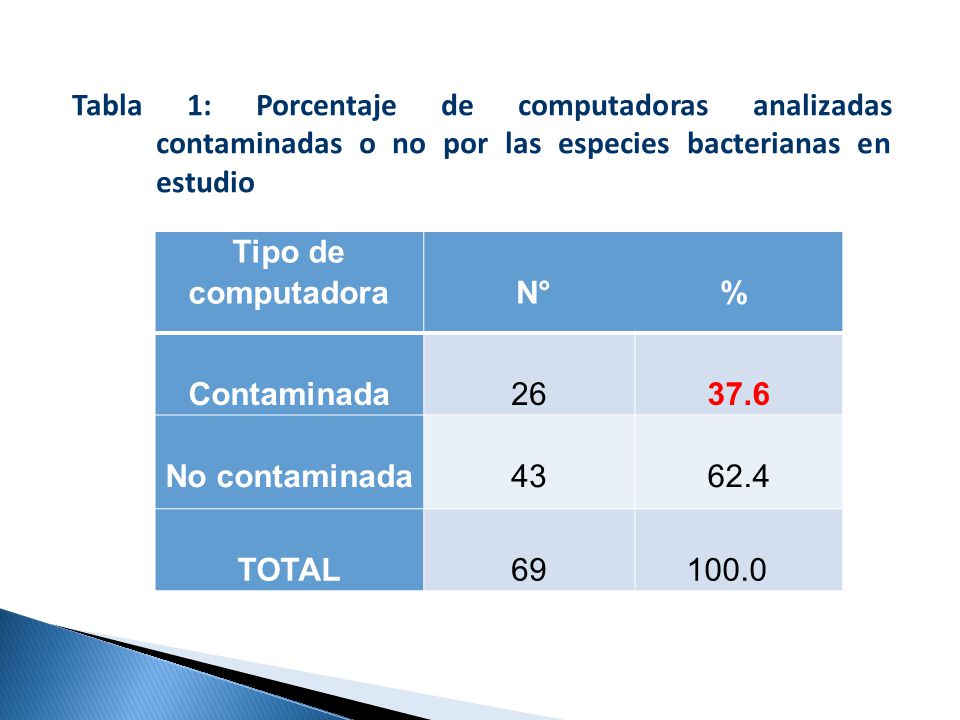 Tabla 1: Porcentaje de computadoras analizadas contaminadas o no por las especies bacterianas en estudio