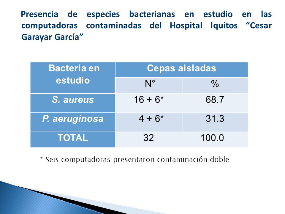 Bacteria en estudio Cepas aisladas S. aureus P. aeruginosa TOTAL