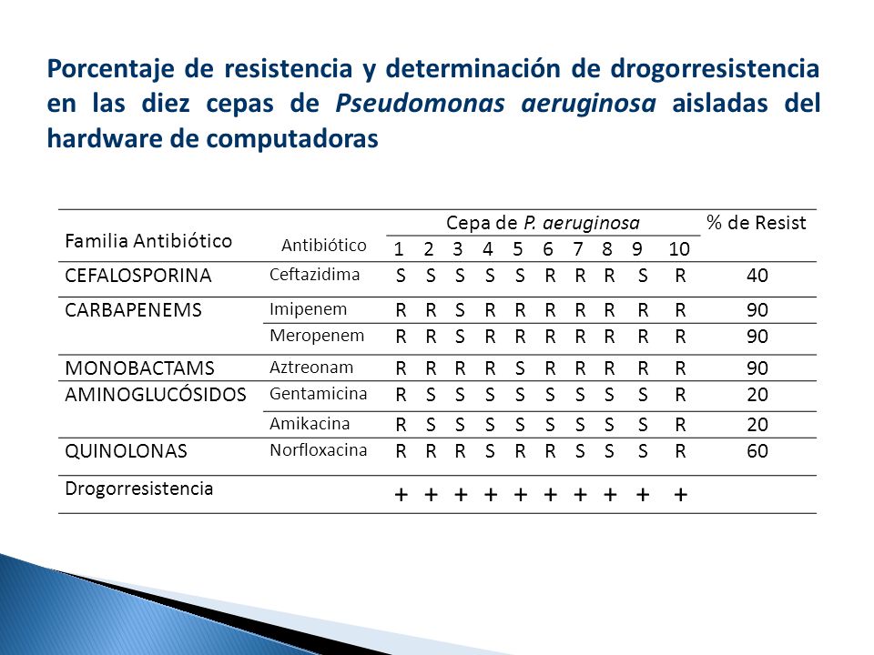 Porcentaje de resistencia y determinación de drogorresistencia en las diez cepas de Pseudomonas aeruginosa aisladas del hardware de computadoras