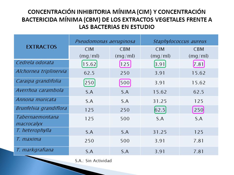CONCENTRACIÓN INHIBITORIA MÍNIMA (CIM) Y CONCENTRACIÓN BACTERICIDA MÍNIMA (CBM) DE LOS EXTRACTOS VEGETALES FRENTE A LAS BACTERIAS EN ESTUDIO
