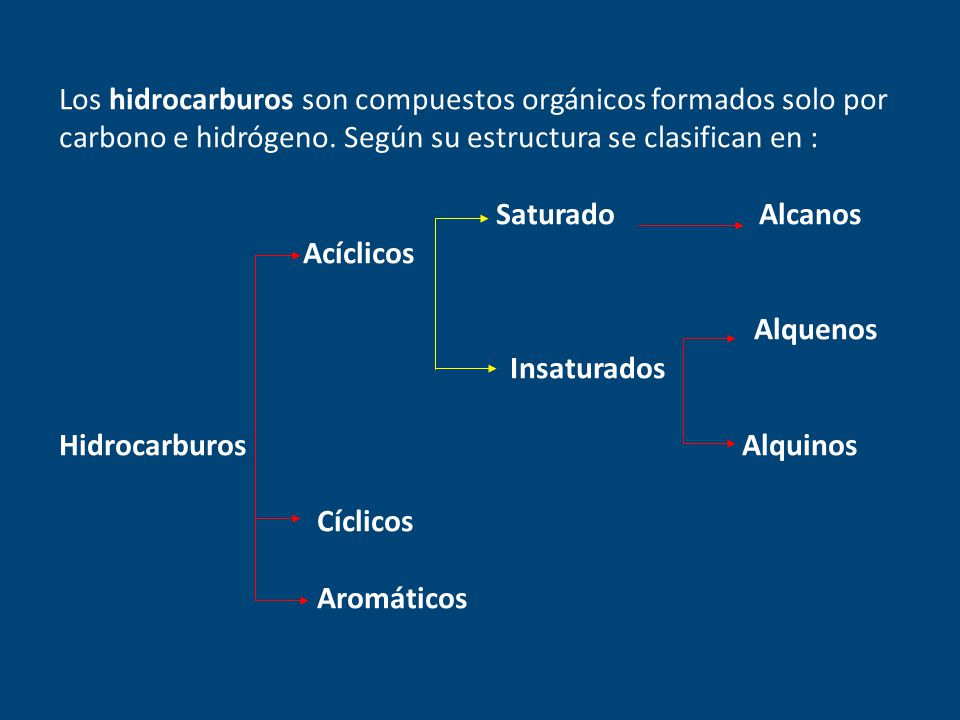 Los hidrocarburos son compuestos orgánicos formados solo por carbono e hidrógeno.
