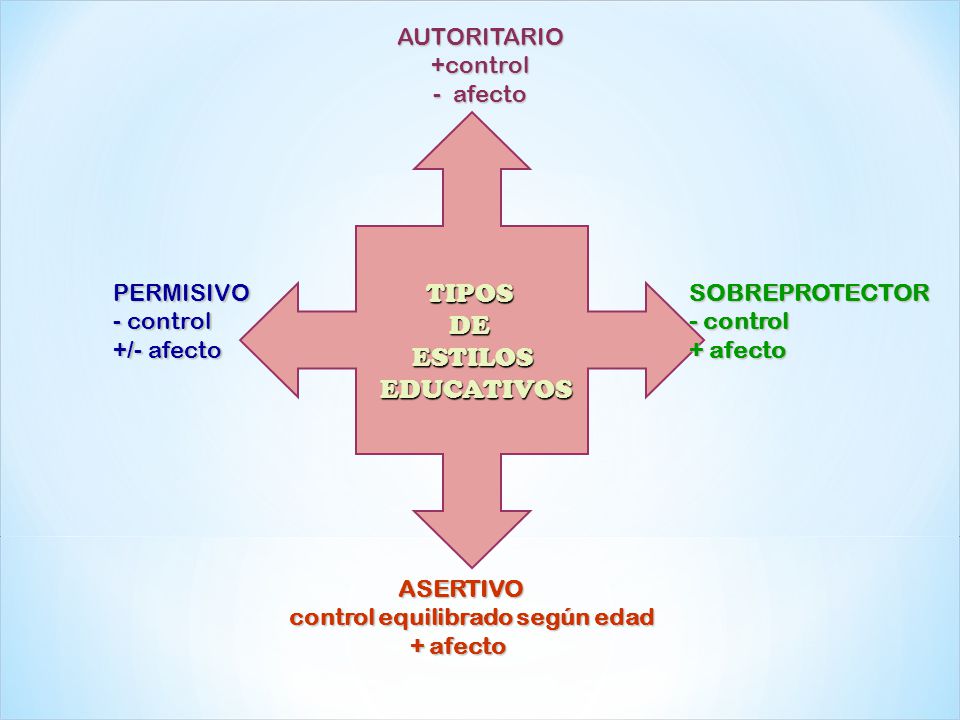 TIPOS DE ESTILOS EDUCATIVOS AUTORITARIO +control afecto PERMISIVO