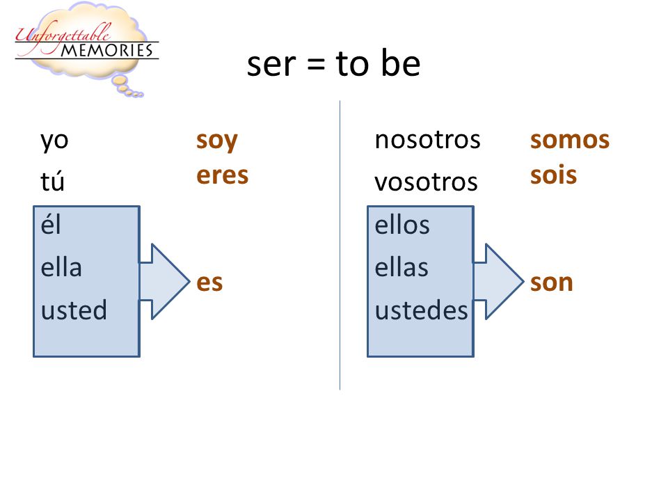 ser = to be yo nosotros tú vosotros él ellos ella ellas usted ustedes