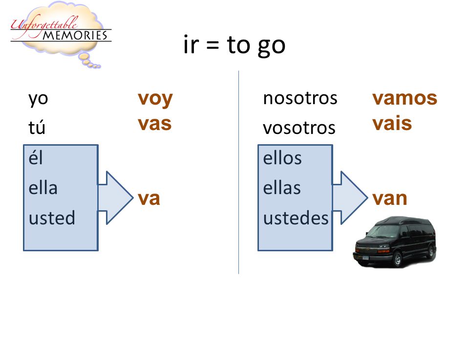 ir = to go yo nosotros tú vosotros él ellos ella ellas usted ustedes