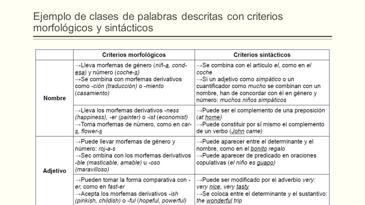 Ejemplo de clases de palabras descritas con criterios morfológicos y sintácticos