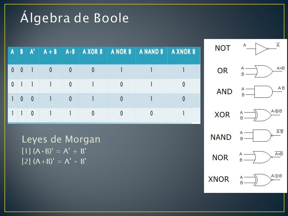Álgebra de Boole Leyes de Morgan [1] (A•B) = A + B