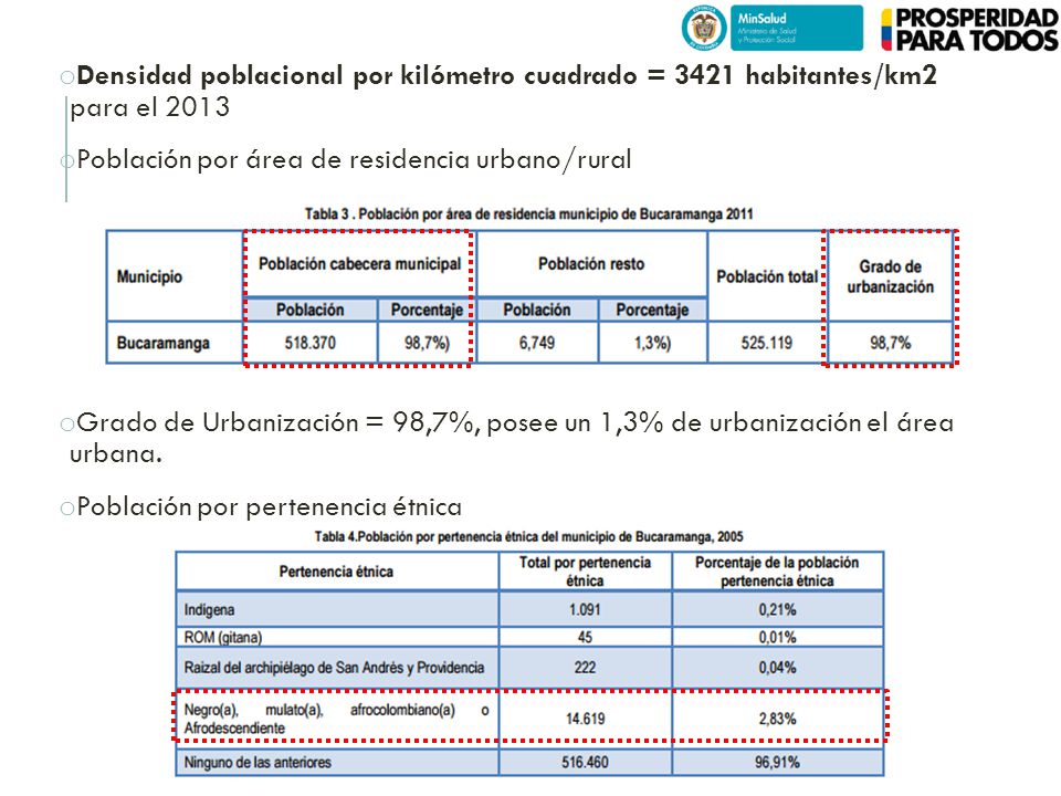 Densidad poblacional por kilómetro cuadrado = 3421 habitantes/km2 para el 2013