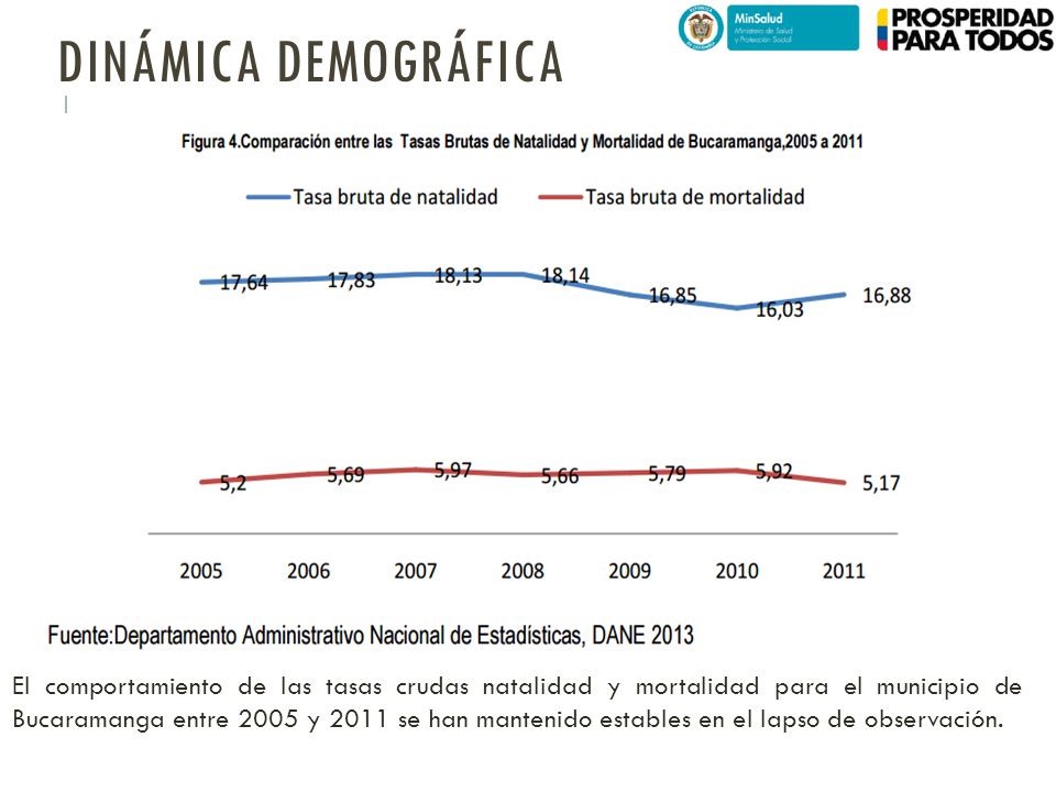 Dinámica demográfica