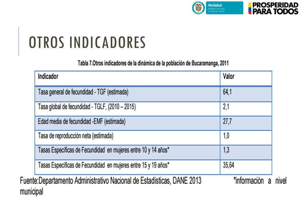 OTROS INDICADORES TGF: Por cada mil mujeres en edad fértil se producen 64,1 nacimientos en el departamento.