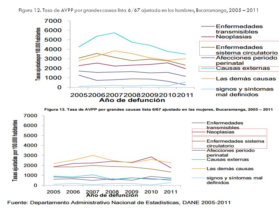 Figura 12. Tasa de AVPP por grandes causas lista 6/67 ajustada en los hombres, Bucaramanga, 2005 – 2011