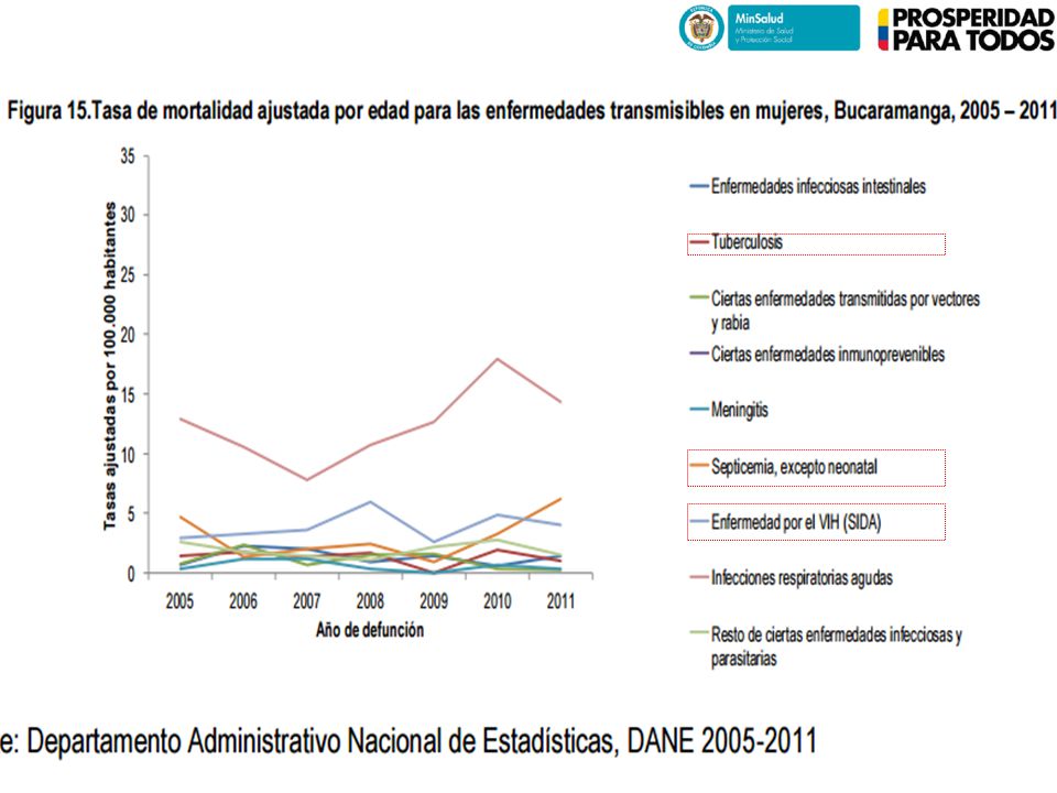 La causa específica de muerte dentro de este grupo de entidades para ambos sexos es la infección respiratoria aguda, tanto en varones como en mujeres, aunque entre ellos la tasa es ligeramente superior, seguido por los casos de infección por el virus de la inmunodeficiencia humana, con tasas dos o tres veces más altas entre hombres frente a las mujeres.