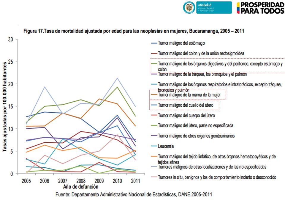 En las mujeres el fenómeno es diferente, con predominio de la mortalidad por neoplasias malignas de los órganos reproductores (cuello uterino, ovarios y mama), seguido por neoplasias del aparato gastrointestinal y los tejidos hematolinfoides.