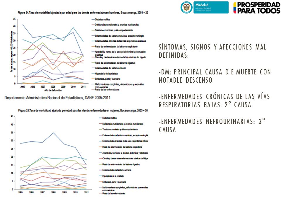 Síntomas, signos y afecciones mal definidas: -DM: principal causa d e muerte con notable descenso -Enfermedades crónicas de las vías respiratorias bajas: 2° causa -Enfermedades nefrourinarias: 3° causa