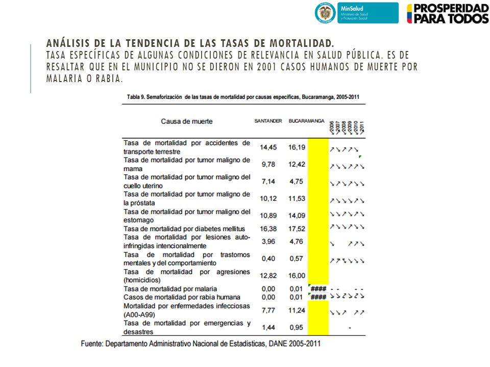 Análisis de la tendencia de las tasas de mortalidad