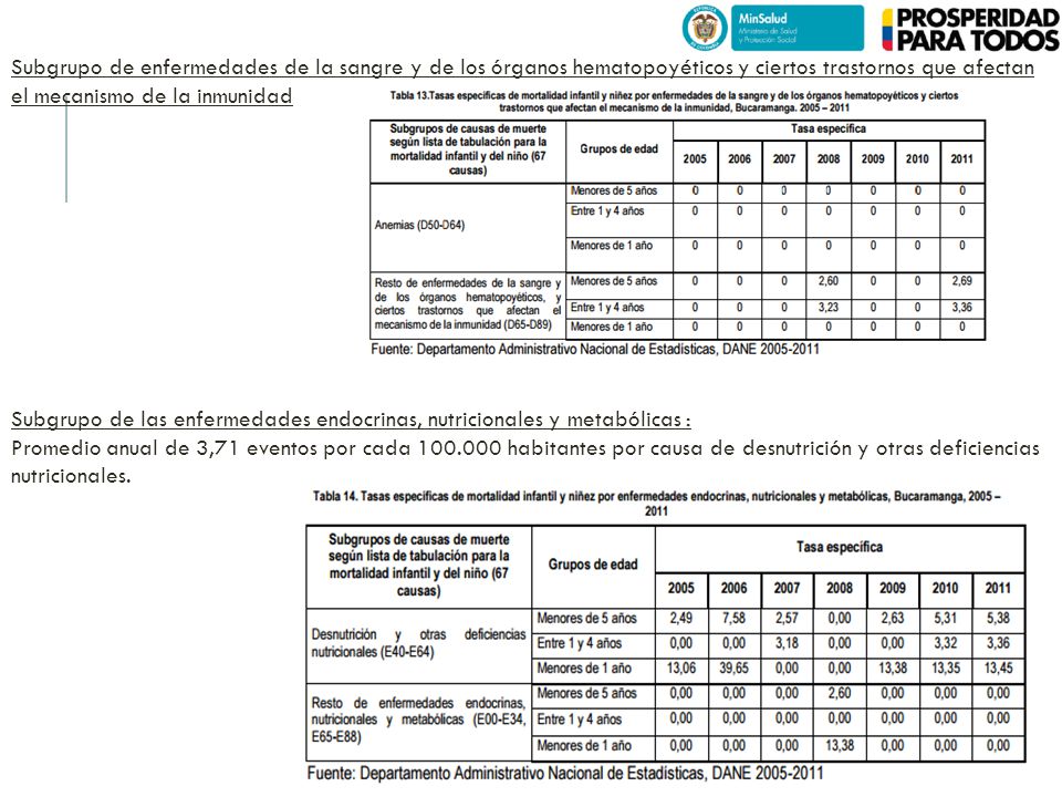 Subgrupo de enfermedades de la sangre y de los órganos hematopoyéticos y ciertos trastornos que afectan el mecanismo de la inmunidad