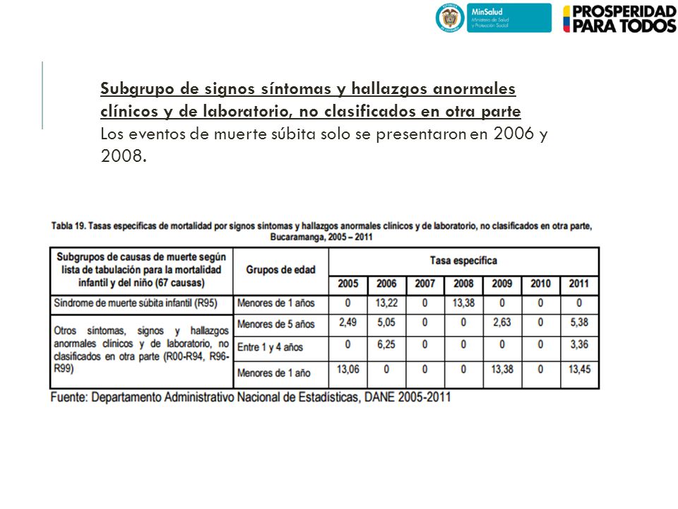 Subgrupo de signos síntomas y hallazgos anormales clínicos y de laboratorio, no clasificados en otra parte